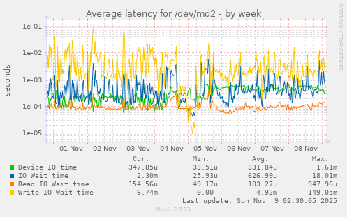 Average latency for /dev/md2