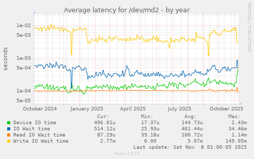 Average latency for /dev/md2