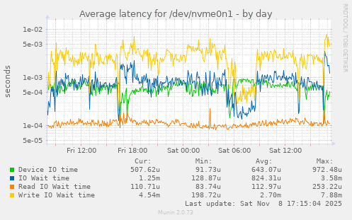 Average latency for /dev/nvme0n1