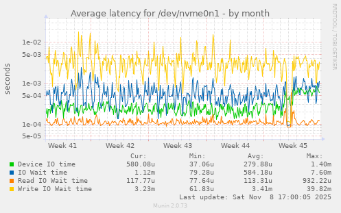 Average latency for /dev/nvme0n1