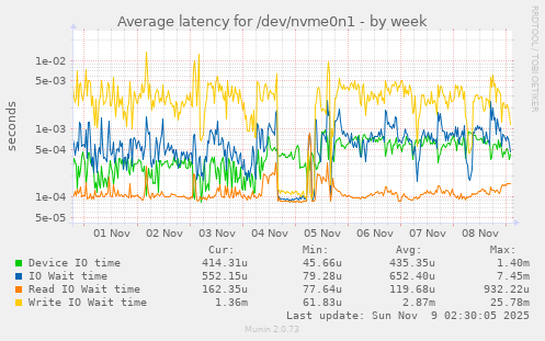 Average latency for /dev/nvme0n1