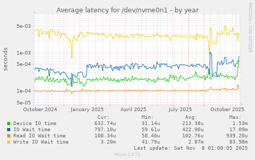 Average latency for /dev/nvme0n1