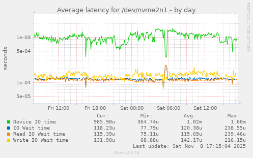 Average latency for /dev/nvme2n1