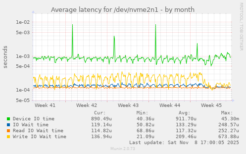 Average latency for /dev/nvme2n1