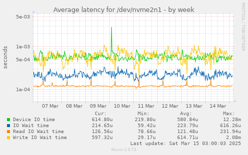 Average latency for /dev/nvme2n1