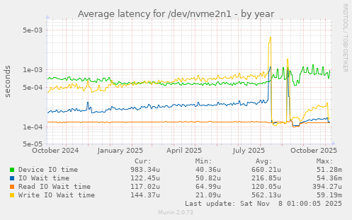 Average latency for /dev/nvme2n1
