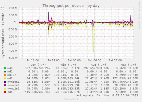 Throughput per device