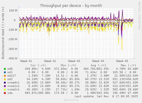 Throughput per device