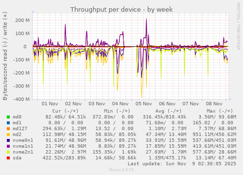 Throughput per device