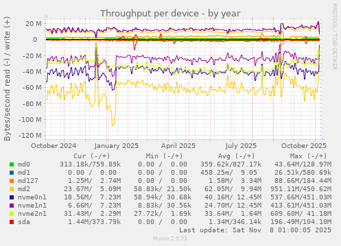 Throughput per device