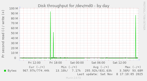 Disk throughput for /dev/md0