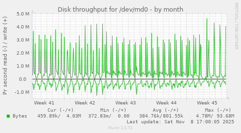 Disk throughput for /dev/md0