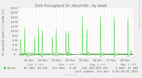 Disk throughput for /dev/md0