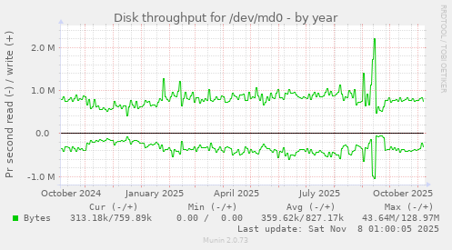 Disk throughput for /dev/md0