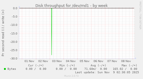 Disk throughput for /dev/md1