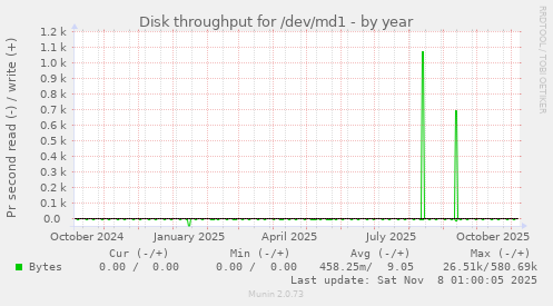 Disk throughput for /dev/md1