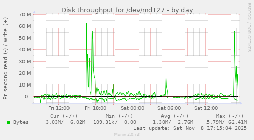 Disk throughput for /dev/md127