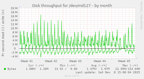 Disk throughput for /dev/md127