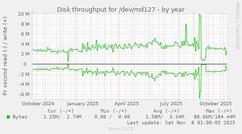 Disk throughput for /dev/md127