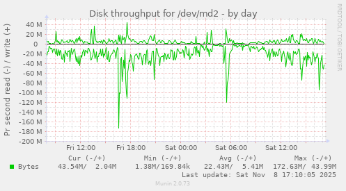 Disk throughput for /dev/md2