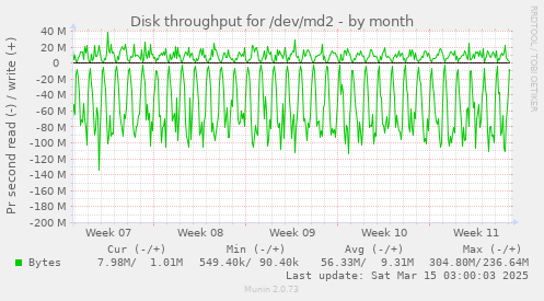 Disk throughput for /dev/md2