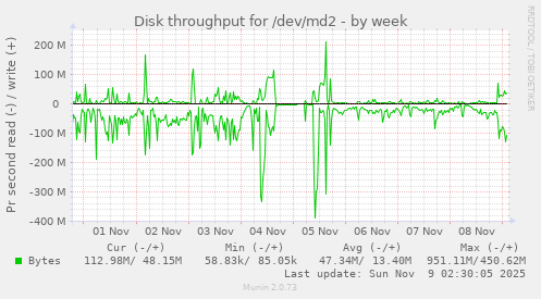 Disk throughput for /dev/md2