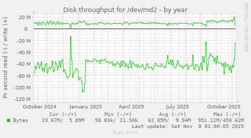 Disk throughput for /dev/md2