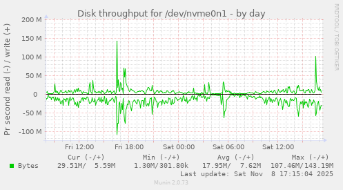 Disk throughput for /dev/nvme0n1