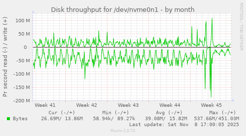 Disk throughput for /dev/nvme0n1