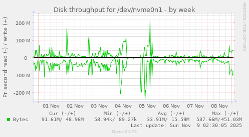 Disk throughput for /dev/nvme0n1