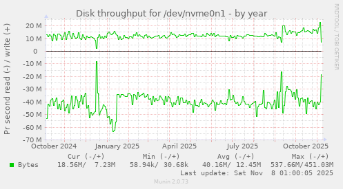 Disk throughput for /dev/nvme0n1