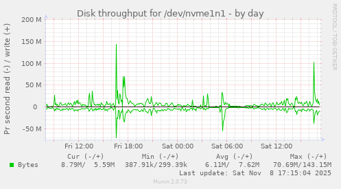 Disk throughput for /dev/nvme1n1