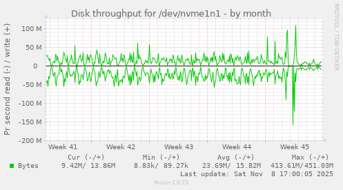 Disk throughput for /dev/nvme1n1