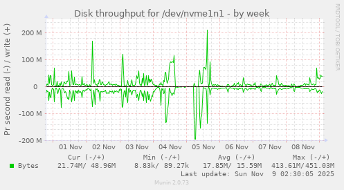 Disk throughput for /dev/nvme1n1