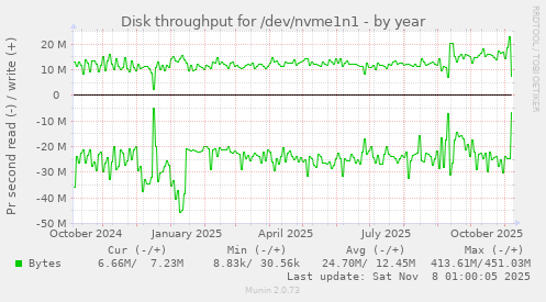 Disk throughput for /dev/nvme1n1