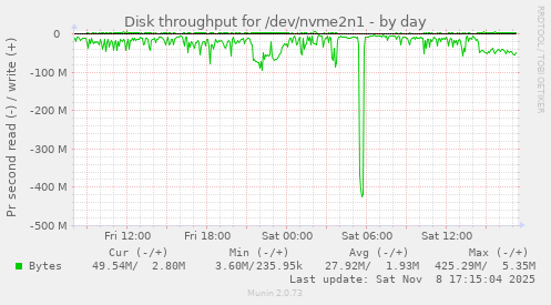 Disk throughput for /dev/nvme2n1