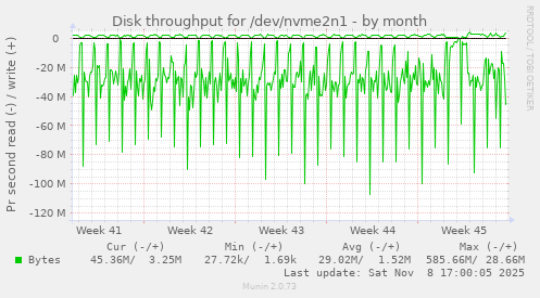 Disk throughput for /dev/nvme2n1