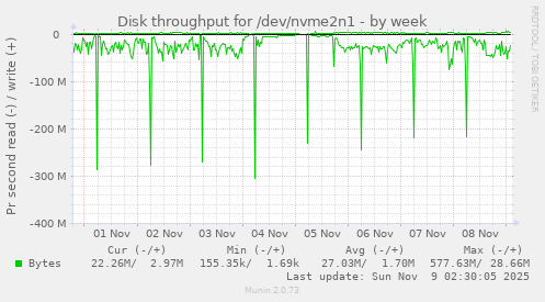 Disk throughput for /dev/nvme2n1