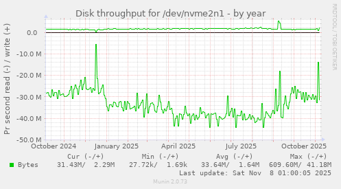 Disk throughput for /dev/nvme2n1