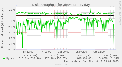 Disk throughput for /dev/sda