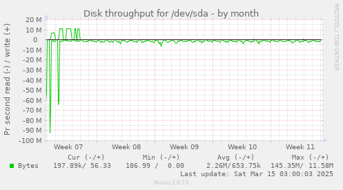 Disk throughput for /dev/sda