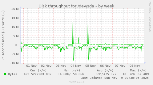 Disk throughput for /dev/sda