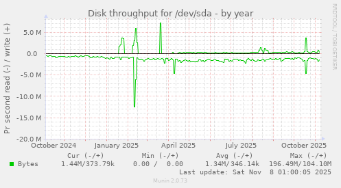 Disk throughput for /dev/sda