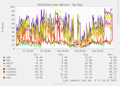 Utilization per device