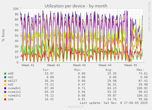 Utilization per device
