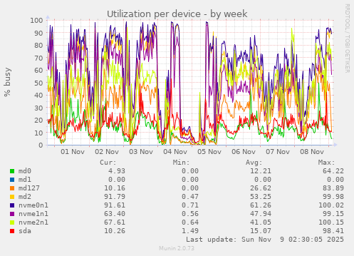 Utilization per device
