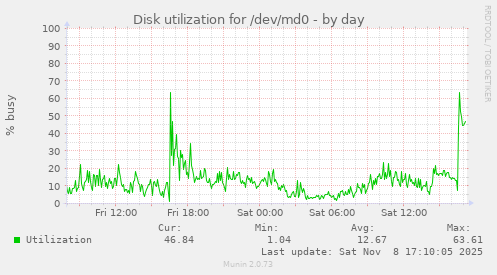 Disk utilization for /dev/md0