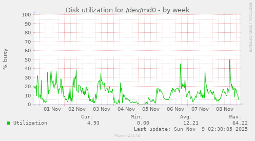 Disk utilization for /dev/md0