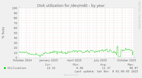 Disk utilization for /dev/md0