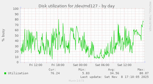 Disk utilization for /dev/md127
